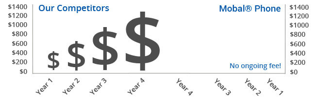 No Ongoing Fees with Mobal